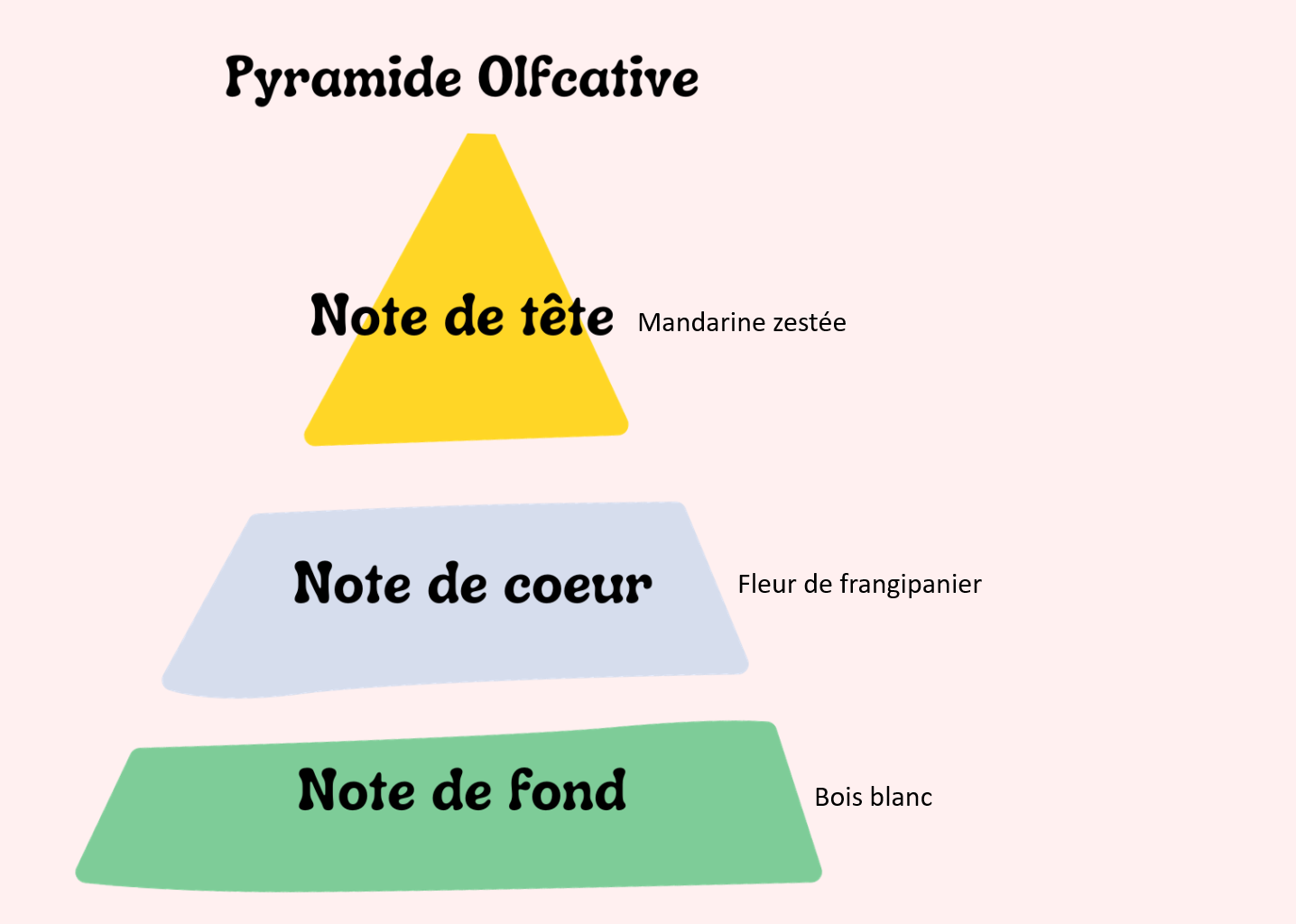 Fleur de Frangipanier et Brise d’Agrume