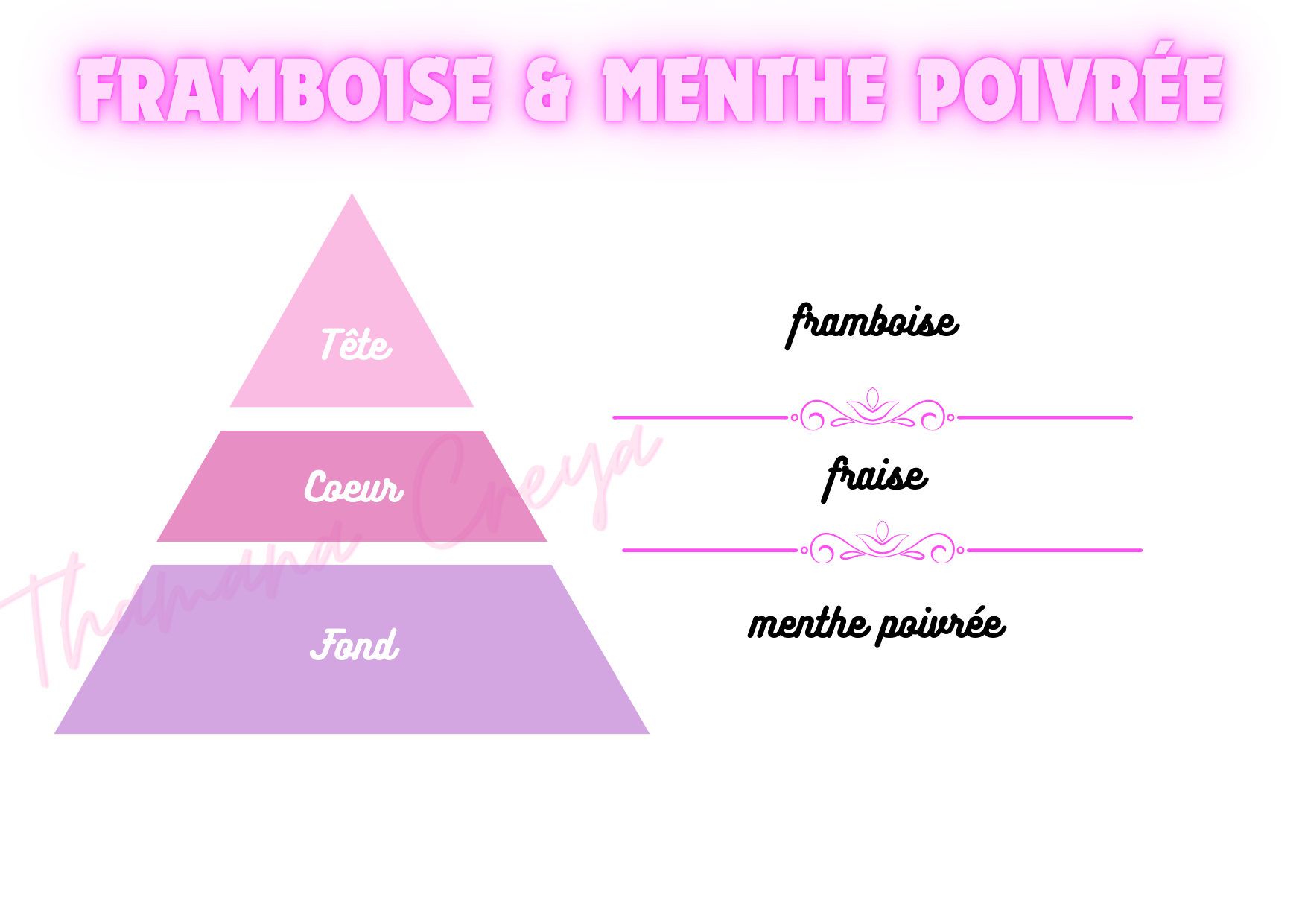 Framboise et menthe poivrée - Yves Rocher